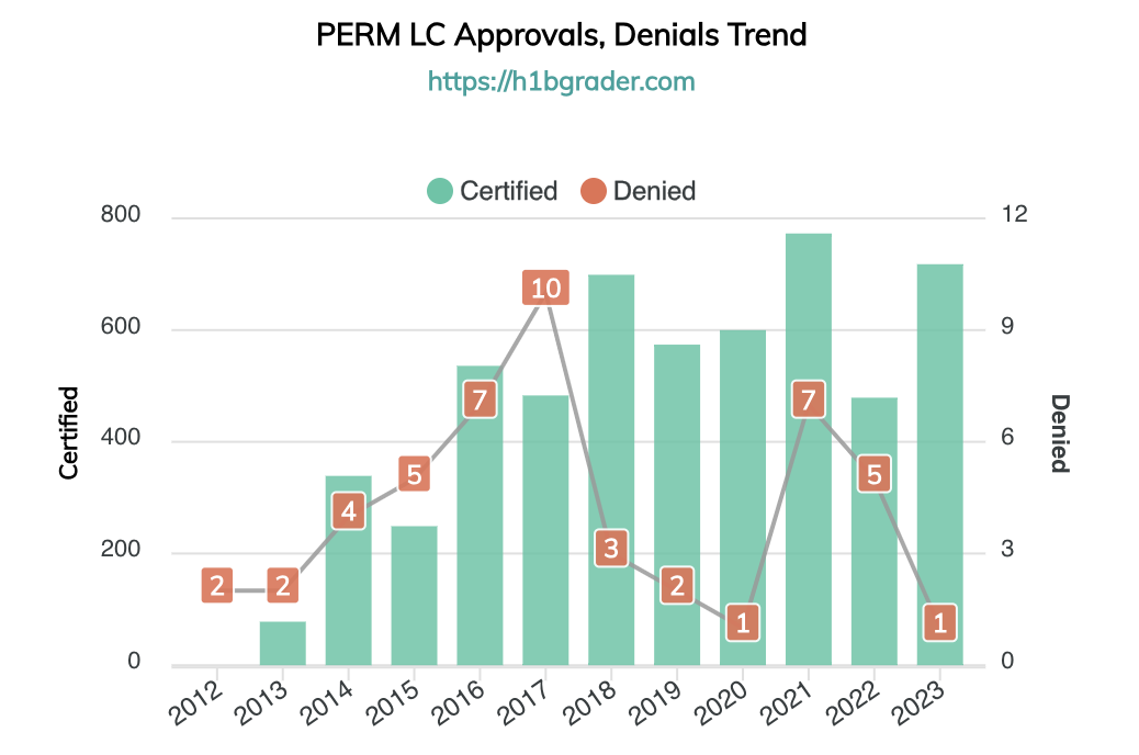 APPLE PERM LC Approvals History